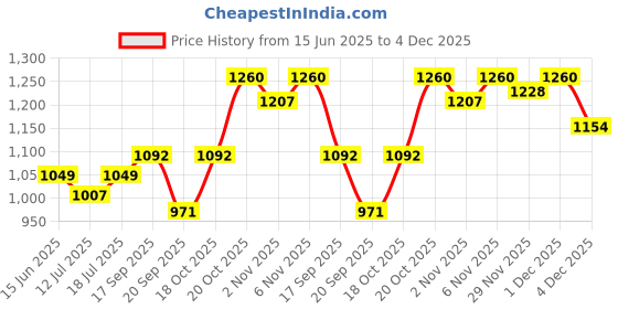 myntra.com SKYLEE Women Floral Embroidered Kurta with Trousers & Dupatta skylee Price History Graph from 15 Jun 2025 to 4 Dec 2025