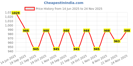 myntra.com SKYLEE Women Floral Embroidered Kurta with Trousers & Dupatta skylee Price History Graph from 14 Jun 2025 to 24 Nov 2025