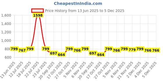 myntra.com SKYLEE Women Floral Embroidered Kurta with Trousers & Dupatta skylee Price History Graph from 13 Jun 2025 to 4 Dec 2025