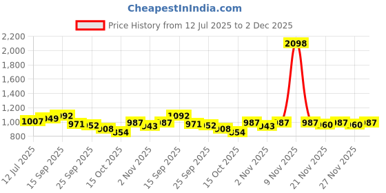 myntra.com SKYLEE Women Floral Embroidered Kurta with Trousers & Dupatta skylee Price History Graph from 12 Jul 2025 to 2 Dec 2025