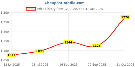 myntra.com SKYLEE Women Floral Embroidered Regular Sequinned Kurta with Trousers & With Dupatta skylee Price History Graph from 12 Jul 2025 to 31 Oct 2025