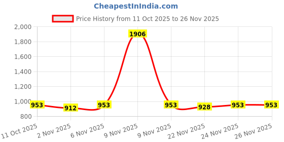 myntra.com SKYLEE Women Floral Embroidered Regular Thread Work Kurta with Trousers & With Dupatta skylee Price History Graph from 11 Oct 2025 to 26 Nov 2025