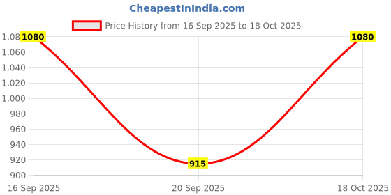 myntra.com SKYLEE Women Floral Embroidered Sequinned Kurta with Trousers & Dupatta skylee Price History Graph from 16 Sep 2025 to 18 Oct 2025