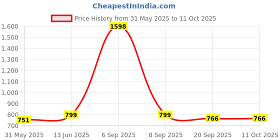 myntra.com SKYLEE Women Floral Printed Kurta with Palazzo & Dupatta skylee Price History Graph from 31 May 2025 to 10 Oct 2025