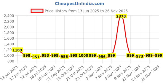myntra.com SKYLEE Women Floral Printed Kurta with Palazzo & Dupatta skylee Price History Graph from 13 Jun 2025 to 24 Nov 2025