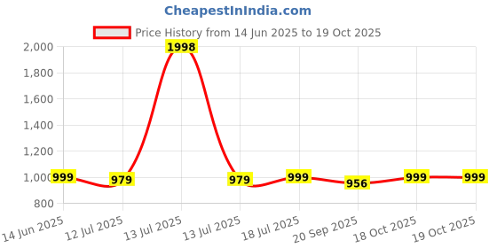 myntra.com SKYLEE Women Floral Printed Kurta with Palazzo & Dupatta skylee Price History Graph from 14 Jun 2025 to 17 Oct 2025