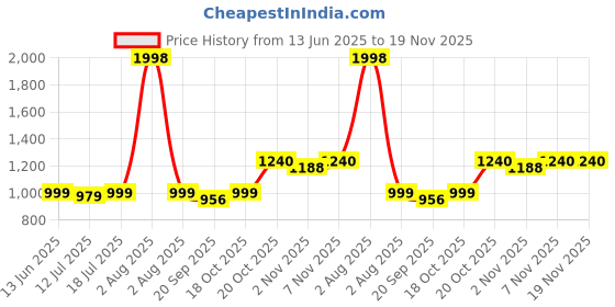 myntra.com SKYLEE Women Floral Printed Kurta with Palazzo & Dupatta skylee Price History Graph from 13 Jun 2025 to 19 Nov 2025