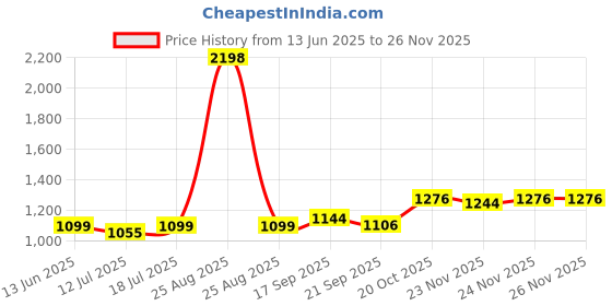 myntra.com SKYLEE Women Floral Printed Kurta with Palazzo & Dupatta skylee Price History Graph from 13 Jun 2025 to 24 Nov 2025