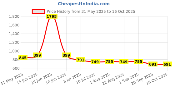 myntra.com SKYLEE Women Floral Printed Kurta with Trousers & Dupatta skylee Price History Graph from 31 May 2025 to 15 Oct 2025