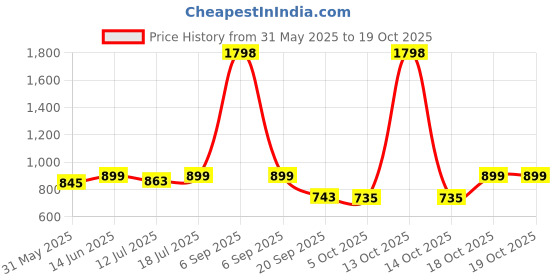 myntra.com SKYLEE Women Floral Printed Kurta with Trousers & Dupatta skylee Price History Graph from 31 May 2025 to 17 Oct 2025