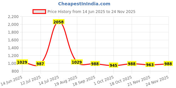 myntra.com SKYLEE Women Floral Printed Kurta with Trousers & Dupatta skylee Price History Graph from 14 Jun 2025 to 24 Nov 2025