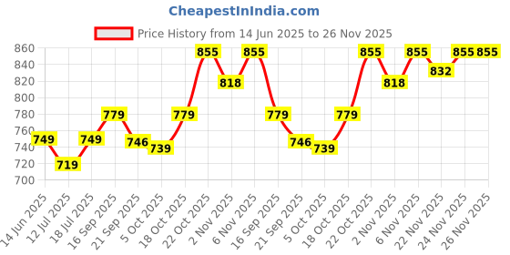 myntra.com SKYLEE Women Floral Printed Kurta with Trousers & Dupatta skylee Price History Graph from 14 Jun 2025 to 26 Nov 2025