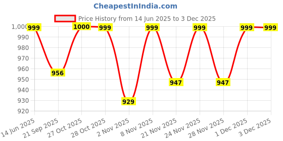 myntra.com SKYLEE Women Floral Printed Kurta with Trousers & Dupatta skylee Price History Graph from 14 Jun 2025 to 1 Dec 2025