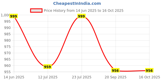 myntra.com SKYLEE Women Floral Printed Kurta with Trousers & Dupatta skylee Price History Graph from 14 Jun 2025 to 15 Oct 2025
