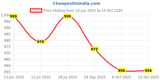 myntra.com SKYLEE Women Floral Printed Kurta with Trousers & Dupatta skylee Price History Graph from 13 Jun 2025 to 12 Oct 2025