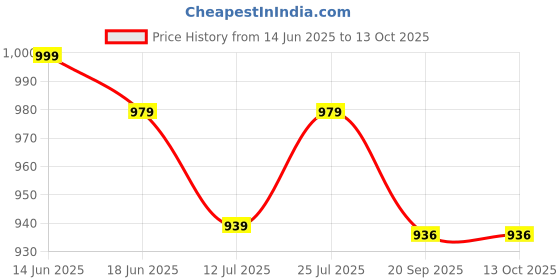 myntra.com SKYLEE Women Floral Printed Kurta with Trousers & Dupatta skylee Price History Graph from 14 Jun 2025 to 13 Oct 2025