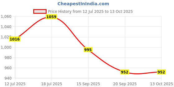myntra.com SKYLEE Women Floral Printed Kurta with Trousers & Dupatta skylee Price History Graph from 12 Jul 2025 to 12 Oct 2025