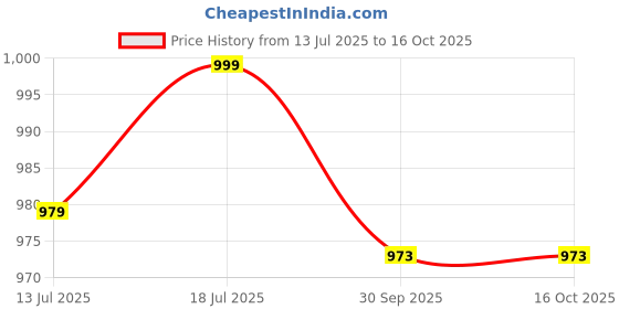 myntra.com SKYLEE Women Floral Printed Kurta with Trousers & Dupatta skylee Price History Graph from 13 Jul 2025 to 15 Oct 2025