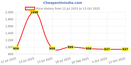 myntra.com SKYLEE Women Floral Printed Kurta with Trousers & Dupatta skylee Price History Graph from 12 Jul 2025 to 12 Oct 2025