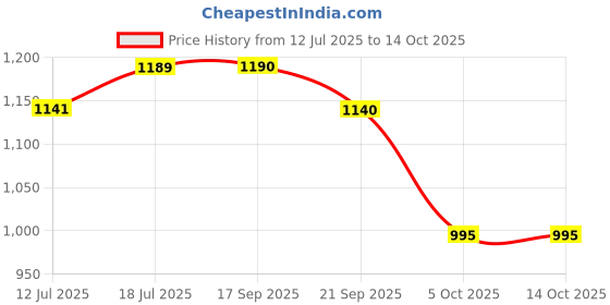 myntra.com SKYLEE Women Floral Printed Kurta with Trousers & Dupatta skylee Price History Graph from 12 Jul 2025 to 13 Oct 2025