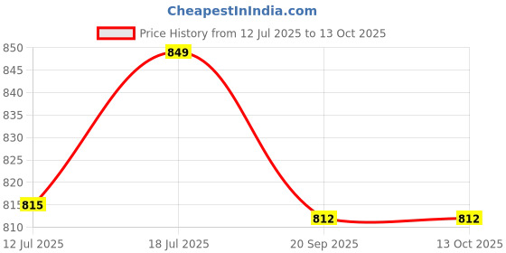 myntra.com SKYLEE Women Floral Printed Kurta with Trousers & Dupatta skylee Price History Graph from 12 Jul 2025 to 13 Oct 2025