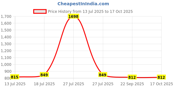 myntra.com SKYLEE Women Floral Printed Kurta with Trousers & Dupatta skylee Price History Graph from 13 Jul 2025 to 15 Oct 2025