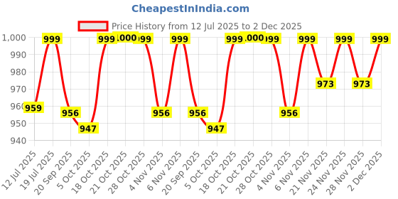 myntra.com SKYLEE Women Floral Printed Kurta with Trousers & Dupatta skylee Price History Graph from 12 Jul 2025 to 2 Dec 2025