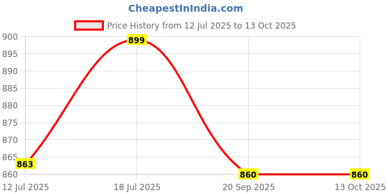 myntra.com SKYLEE Women Floral Printed Kurta with Trousers & Dupatta skylee Price History Graph from 12 Jul 2025 to 12 Oct 2025