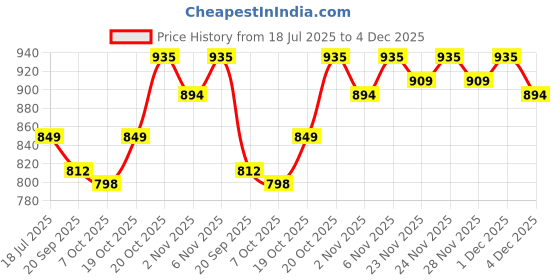 myntra.com SKYLEE Women Floral Printed Kurta with Trousers & Dupatta skylee Price History Graph from 18 Jul 2025 to 4 Dec 2025