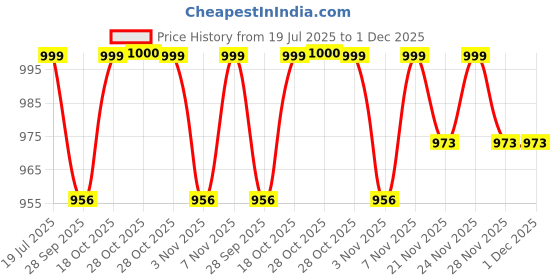 myntra.com SKYLEE Women Floral Printed Kurta with Trousers & Dupatta skylee Price History Graph from 19 Jul 2025 to 1 Dec 2025