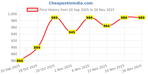 myntra.com SKYLEE Women Floral Printed Kurta with Trousers & Dupatta skylee Price History Graph from 20 Sep 2025 to 23 Nov 2025