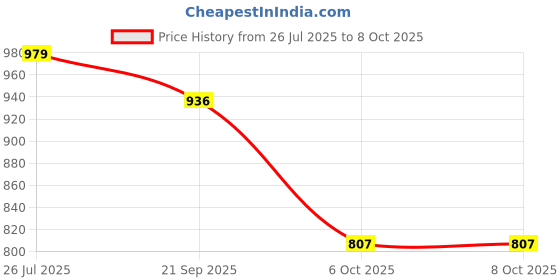 myntra.com SKYLEE Women Floral Printed Kurta with Trousers & Dupatta skylee Price History Graph from 26 Jul 2025 to 8 Oct 2025