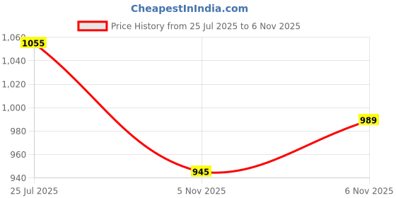 myntra.com SKYLEE Women Floral Printed Kurta with Trousers & Dupatta skylee Price History Graph from 25 Jul 2025 to 6 Nov 2025