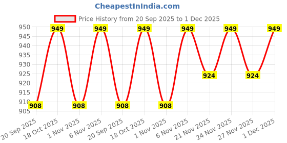 myntra.com SKYLEE Women Floral Printed Kurta with Trousers & Dupatta skylee Price History Graph from 20 Sep 2025 to 1 Dec 2025