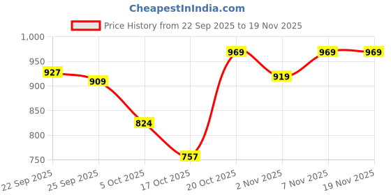 myntra.com SKYLEE Women Floral Printed Kurta with Trousers & Dupatta skylee Price History Graph from 22 Sep 2025 to 19 Nov 2025