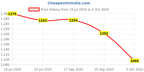 myntra.com SKYLEE Women Floral Printed Regular Anarkali Kurta with Trousers & With Dupatta skylee Price History Graph from 19 Jul 2025 to 5 Oct 2025