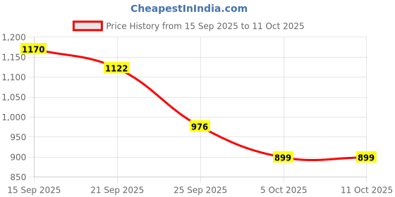 myntra.com SKYLEE Women Floral Printed Regular Kurta & Trousers With Dupatta skylee Price History Graph from 15 Sep 2025 to 10 Oct 2025