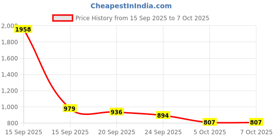 myntra.com SKYLEE Women Floral Printed Regular Kurta & Trousers With Dupatta skylee Price History Graph from 15 Sep 2025 to 7 Oct 2025