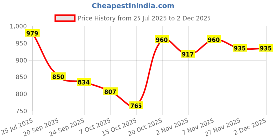 myntra.com SKYLEE Women Floral Printed Regular Kurta & Trousers With Floral Dupatta skylee Price History Graph from 25 Jul 2025 to 1 Dec 2025