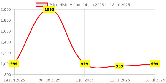 myntra.com SKYLEE Women Floral Printed Regular Kurta with Palazzos & With Dupatta skylee Price History Graph from 14 Jun 2025 to 18 Jul 2025