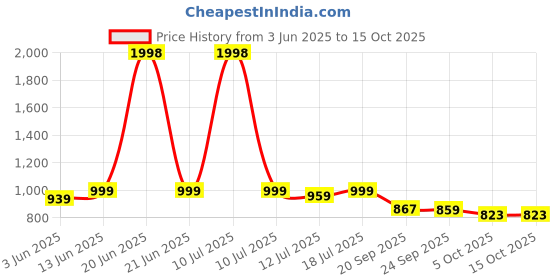 myntra.com SKYLEE Women Floral Printed Regular Kurta with Trousers & Dupatta skylee Price History Graph from 3 Jun 2025 to 15 Oct 2025