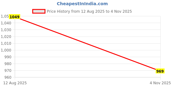myntra.com SKYLEE Women Floral Printed Regular Kurta with Trousers & Dupatta skylee Price History Graph from 12 Aug 2025 to 4 Nov 2025