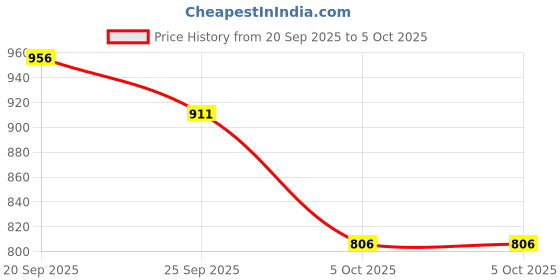 myntra.com SKYLEE Women Floral Printed Regular Kurta with Trousers & Dupatta skylee Price History Graph from 20 Sep 2025 to 5 Oct 2025