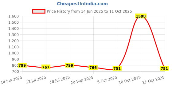 myntra.com SKYLEE Women Floral Printed Regular Kurta with Trousers & With Dupatta skylee Price History Graph from 14 Jun 2025 to 10 Oct 2025