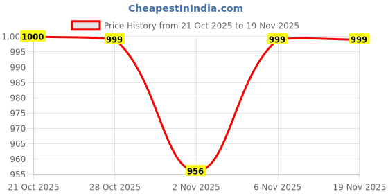 myntra.com SKYLEE Women Floral Printed Regular Kurta with Trousers & With Dupatta skylee Price History Graph from 21 Oct 2025 to 19 Nov 2025
