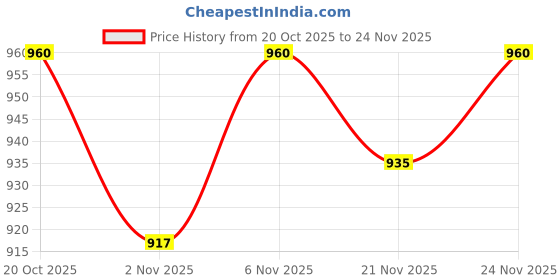 myntra.com SKYLEE Women Floral Printed Regular Kurta with Trousers & With Dupatta skylee Price History Graph from 20 Oct 2025 to 24 Nov 2025