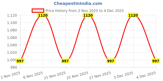 myntra.com SKYLEE Women Floral Printed Regular Kurta with Trousers & With Dupatta skylee Price History Graph from 2 Nov 2025 to 3 Dec 2025