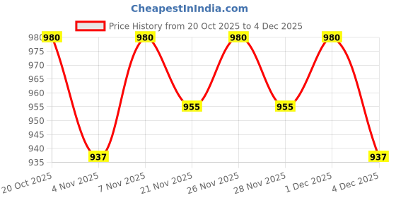 myntra.com SKYLEE Women Floral Printed Regular Kurta with Trousers & With Dupatta skylee Price History Graph from 20 Oct 2025 to 3 Dec 2025