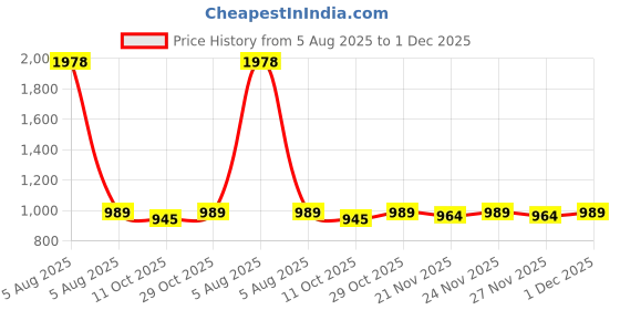 myntra.com SKYLEE Women Floral Printed Round Neck Straight Kurta with Trousers & Dupatta skylee Price History Graph from 5 Aug 2025 to 1 Dec 2025