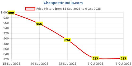 myntra.com SKYLEE Women Floral Printed Sequinned Kurta with Trousers & Dupatta skylee Price History Graph from 15 Sep 2025 to 6 Oct 2025